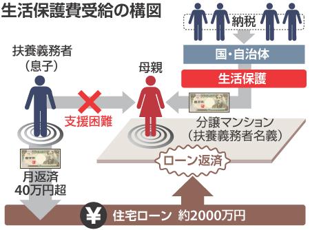 生活保護費受給の構図