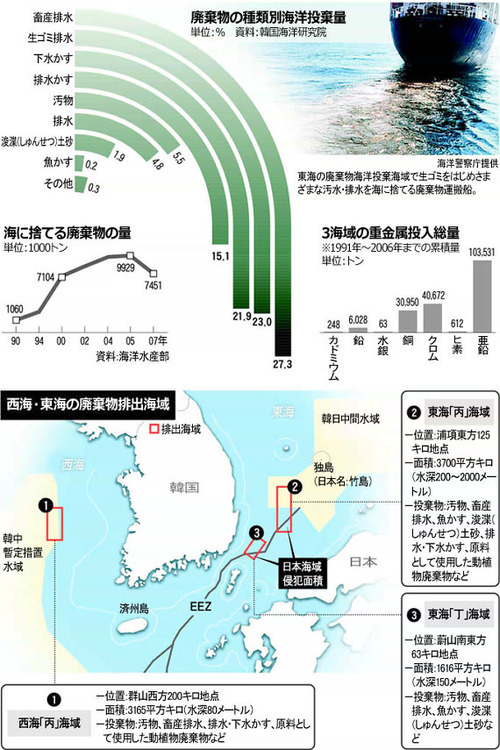 韓国は1993年、廃棄物の海洋投棄を禁止する「ロンドン条約」を批准した後も海洋投棄を続けてきた