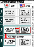 日米の携帯電話大手の勢力図 ソフトバンクに１．５兆円融資へ　大手３行、買収資金