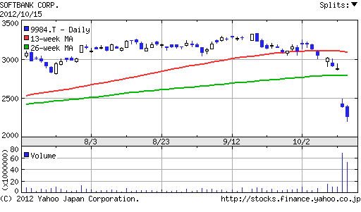 z10月15日ソフトバンク(株)2,268前日比-127（-5.30%）