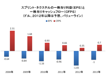スプリント社の一株当たり利益（ＥＰＳ＝青色）と一株当たりキャッシュフロー（ＣＦＰＳ＝赤）の推移