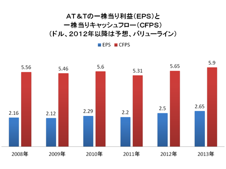 スプリント・ネクステルと違って大きな利益を出している上位二社のうちＡＴ＆Tの一株当たり利益（ＥＰＳ＝青色）と一株当たりキャッシュフロー（ＣＦＰＳ＝赤）は次の通り