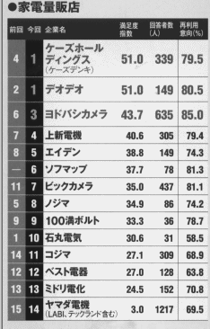 2010年版アフターサービスランキング「日経ビジネス」2010.7.26から