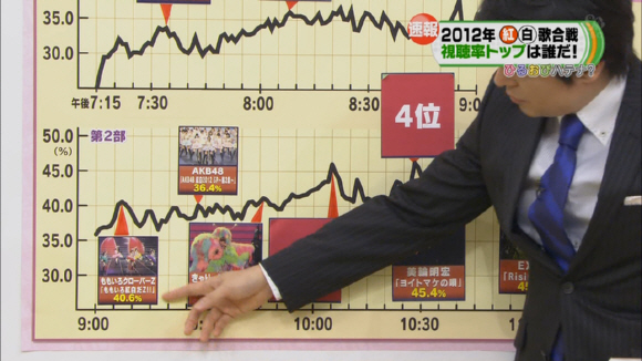 2012年「第63回NHK紅白歌合戦」歌手別視聴率 ももクロ＝40.6％