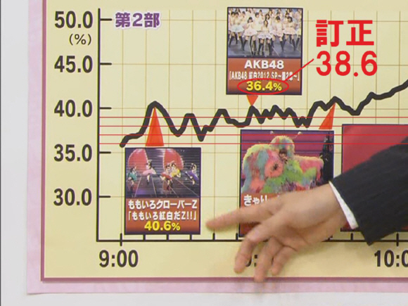 2012年「第63回NHK紅白歌合戦」歌手別視聴率　AKB48＝38.6％