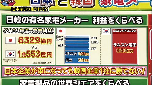 日本企業が束になっても韓国企業1社に勝てない！