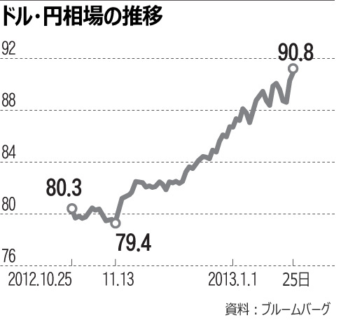 円安：ソロス氏が日本批判、韓国を評価