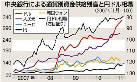 マネタリーベース比較