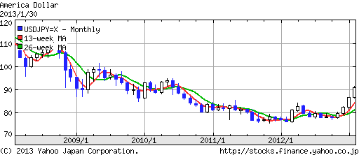 5年間の円ドル相場