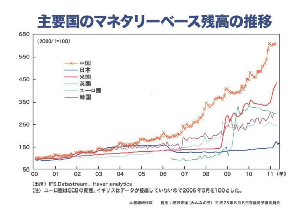 主要国のマネタリーベース残高の推移