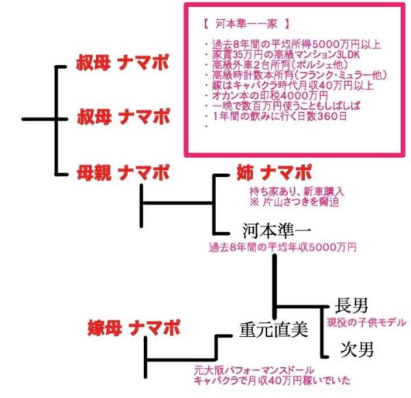 【社会】河本準一　妻の母も生活保護を受給