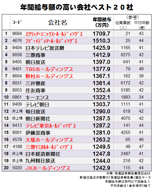 フジ・メディア・ホールディングス　1510万、日本テレビ　1425万円、TBSホールディングス　1377万円、テレビ朝日　1303万円、テレビ東京ホールディングス　1287万円