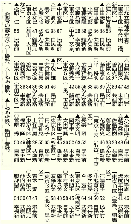 橋下徹『最低賃金制の廃止』について「賃金足りない部分は公が面倒みる」・国による生活保障（生活保護の拡充）と相続税１００％で個人財産を全て没収する橋下は共産主義者だ！・東京は維新になびかず、自民が圧勝！