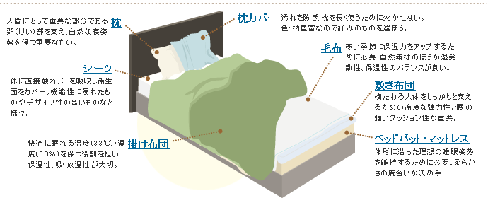 寝具 人気 種類