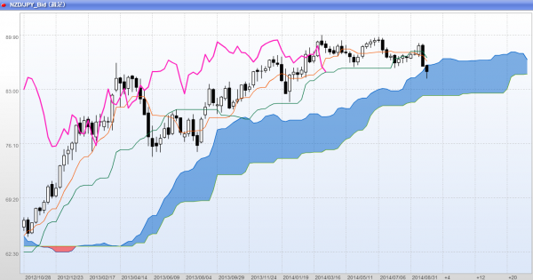 2014年10月2週週足一目均衡表NZドル円チャート