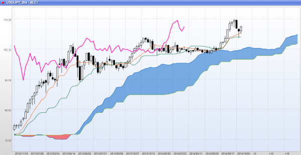 2014年10月5週週足一目均衡表ドル円チャート