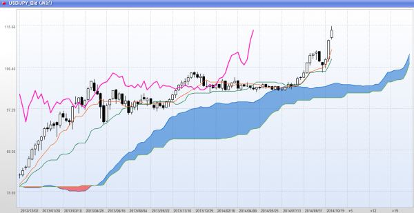 2014年11月2週週足一目均衡表ドル円チャート