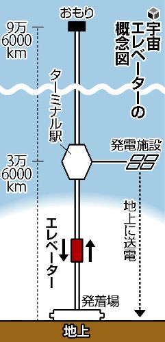 軌道エレベーター２