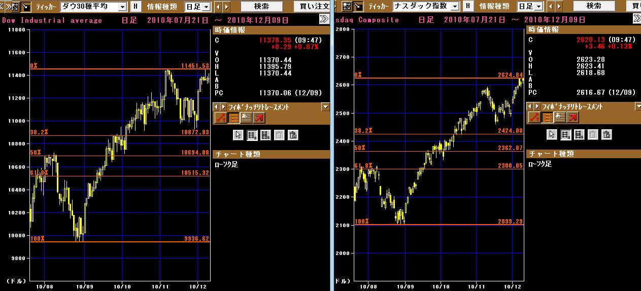 Dow Nasdaq Chart-1210