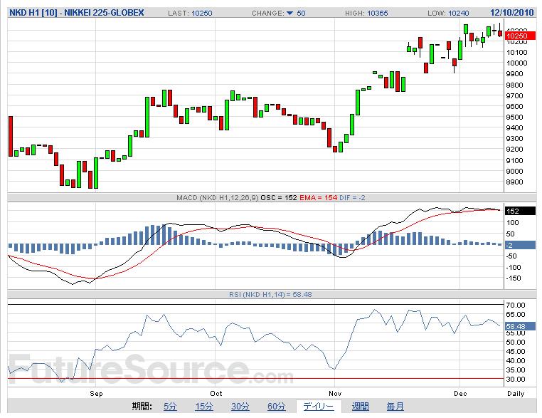 NIKKEI 225-GLOBEX  Mar'11  (NKD H1)1210