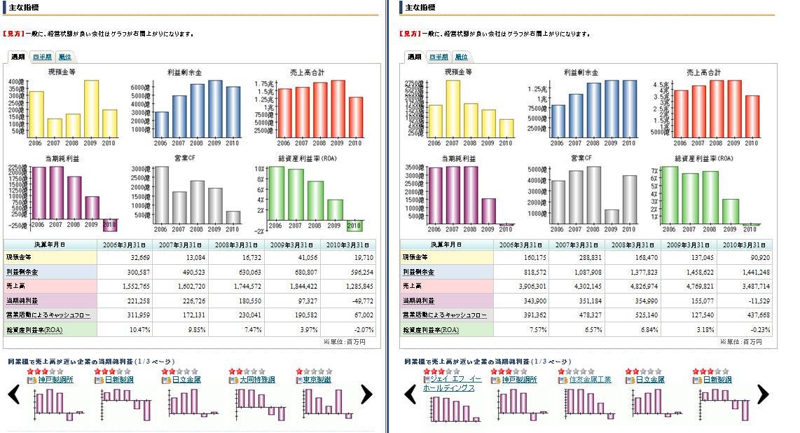 5405住友金属工業 5401新日鉄 主な指標