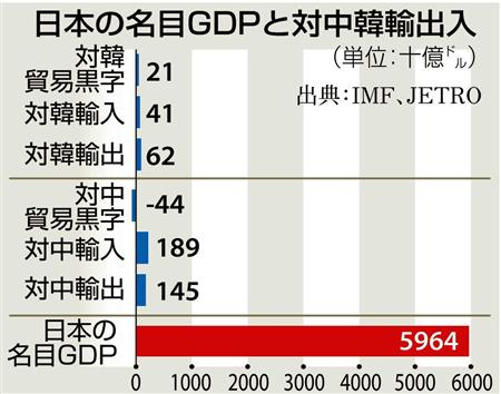 日本の名目ＧＤＰと対中韓輸出