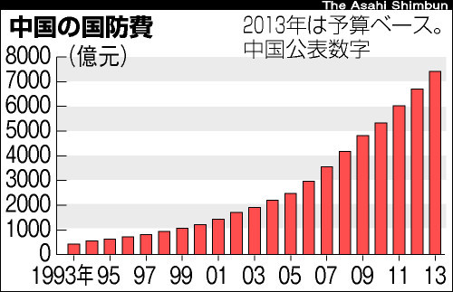 支那（中国）の国防費の推移