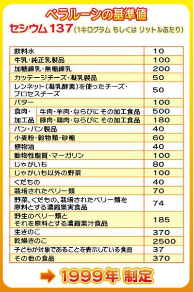ベラルーシ規制値