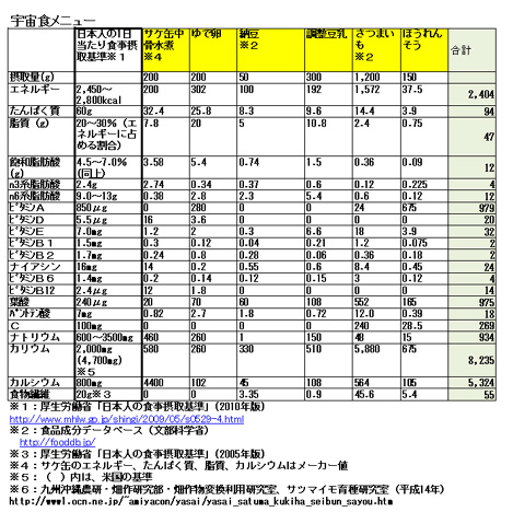 宇宙食メニュー