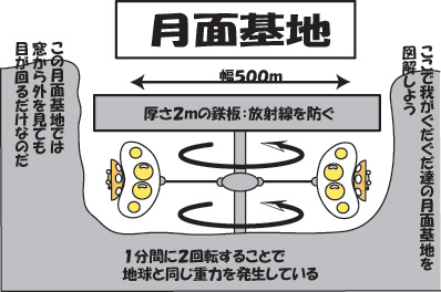月面基地(重力を得る方法)