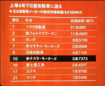 主な自動車メーカーの株式時価総額