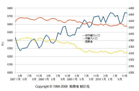 就業者