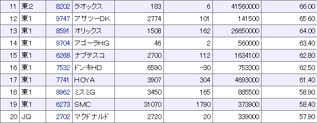 １１～２０位