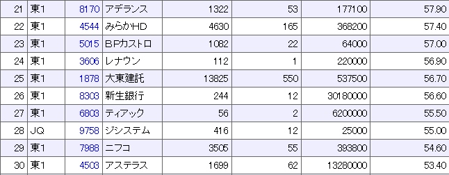 ２１～３０位