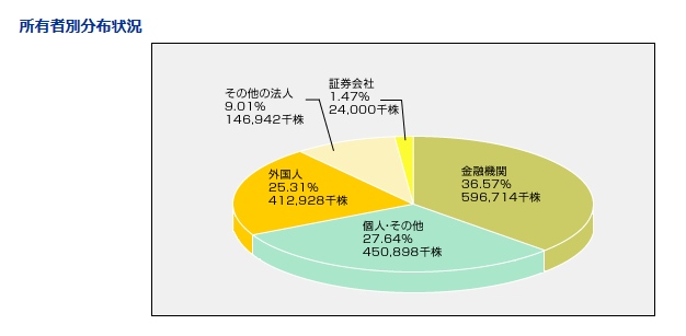 東レの外国人持ち株比率