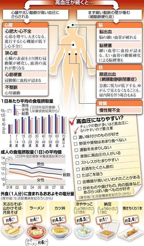 高血圧を予防する 侘寂伝文 わさびやブログ