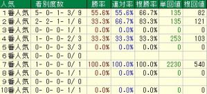東京ＨＲ／浜中人気別