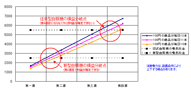 新損益分岐