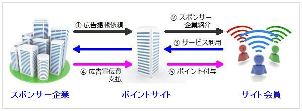 ポイントサイトの仕組み