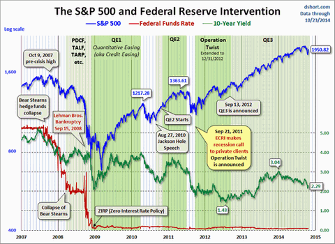 ECRI-recession-call-crushed-by-the-Fed.gif