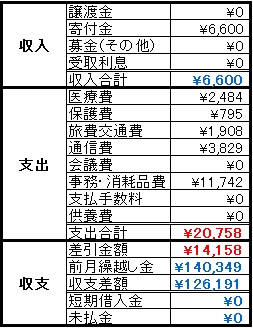 動物助け隊2014年6月収支報告