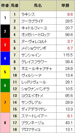 エリザベス女王杯