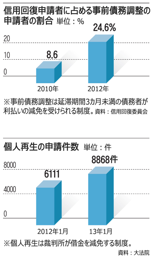 2013/3/11　債務延滞が増加、モラルハザードに懸念　【朝鮮日報日本語版】
