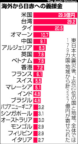 海外から日赤への義援金