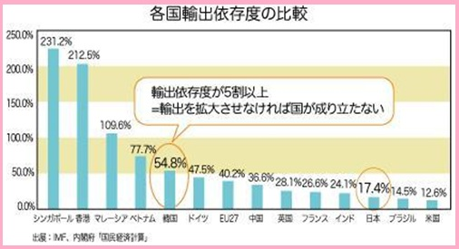 出典：IMF、内閣府「国民経済計算」我が国の輸出依存度は低い