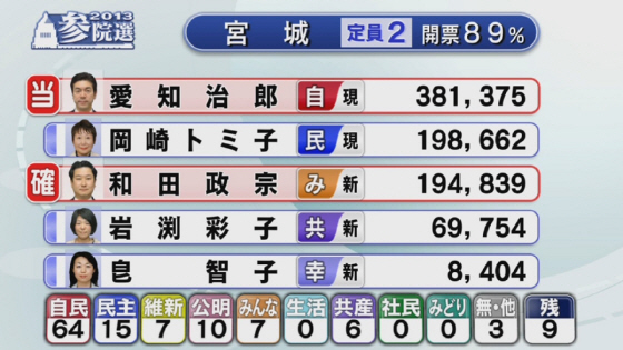 宮城選挙区岡崎トミ子落選