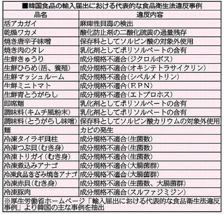 殺虫剤、抗菌剤、漂白剤、麻痺性貝毒、二酸化硫黄、金属片、カエルの死骸、軽油、大腸菌、ノロウイルス……韓国産の食品は、いまや支那産食品を抜いて世界ダントツ1位の「毒食」となっている。