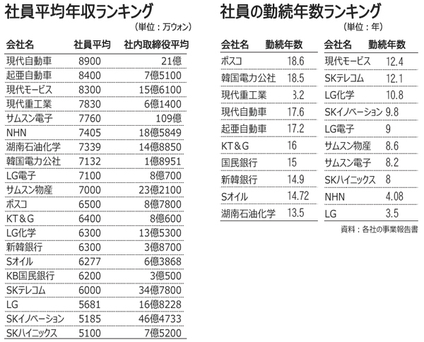 ウリナラの初任給は高いニダ こりあうぉっちんぐ