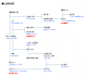 上田家