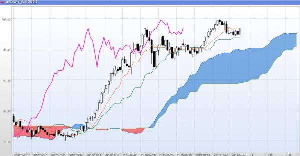 2014年3月2週週足一目均衡表ドル円チャート
